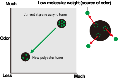 Toner Odor,Kyocera, Environment, Midwest Imaging Solutions